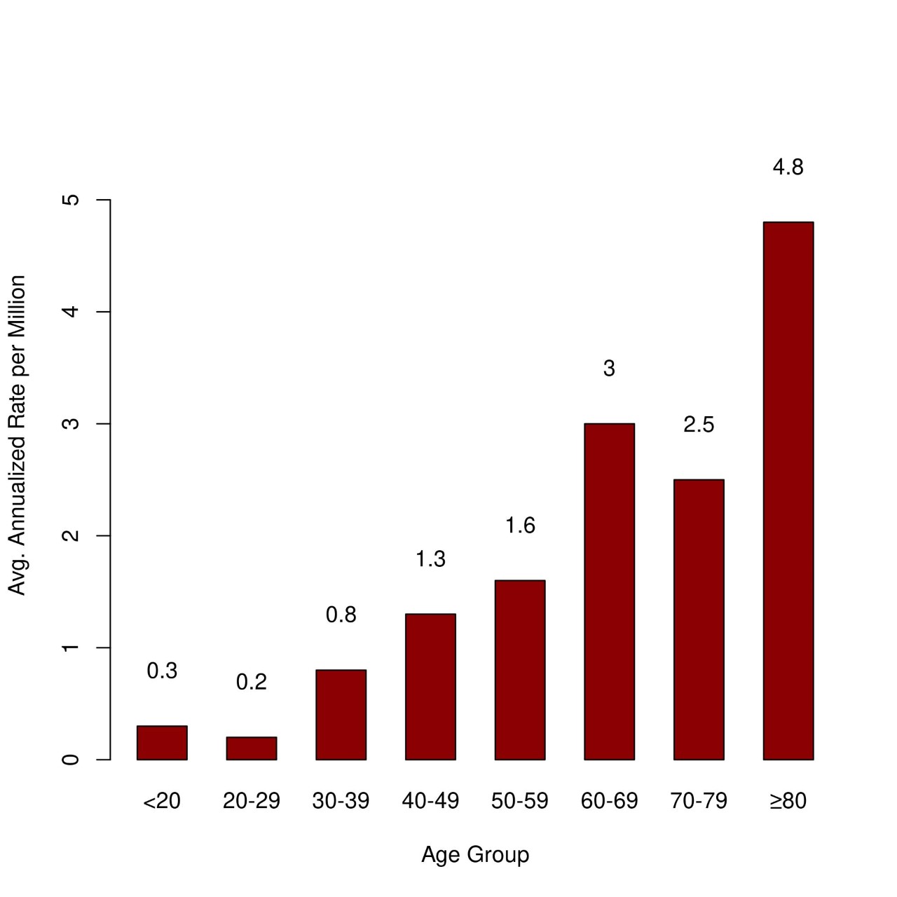 Age of heat stress decedents. Older people die at higher rates.