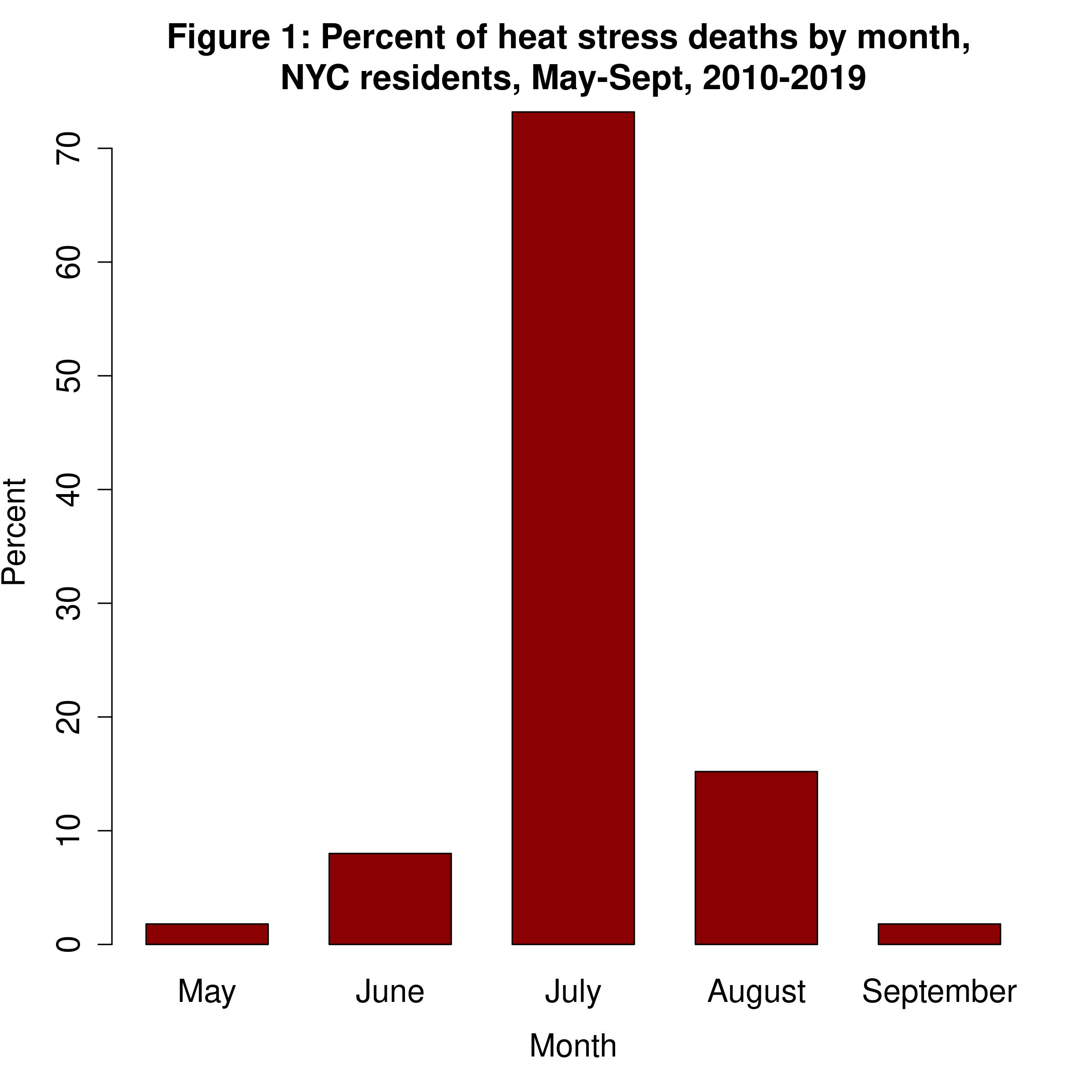 Figure 1: percent of heat stress deaths by month among NYC residents, 2010 to 2019. Heat stress deaths are highest in July.