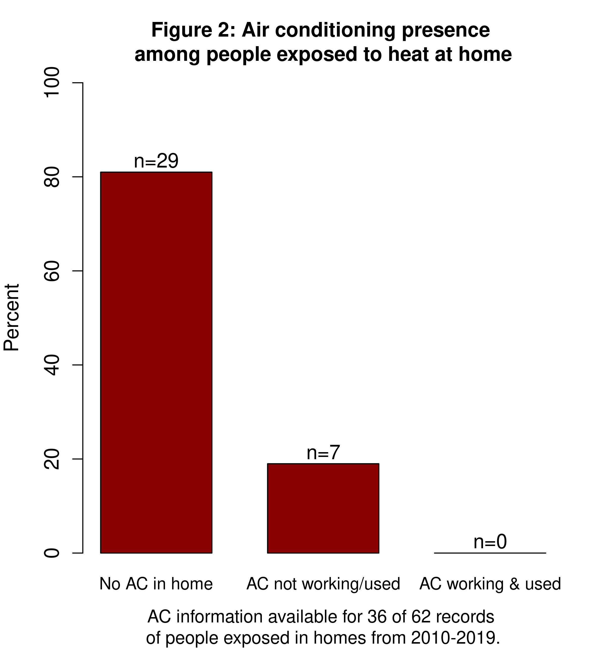 Air conditioning presence among people exposed to heat at home.