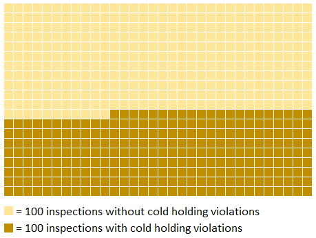 A waffle chart showing nearly 65,000 inspections, of which 45 percent had cold holding violations