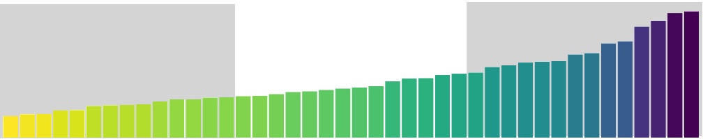 An example bar chart. The one-third of neighborhoods with the lowest values are labelled Lower. The one-third of neighborhoods with the highest values are labelled Higher.
