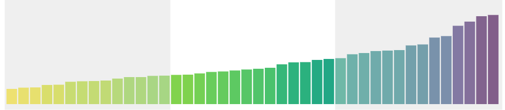An example bar chart. The one-third of neighborhoods with the lowest values are labelled Lower. The one-third of neighborhoods with the highest values are labelled Higher.
